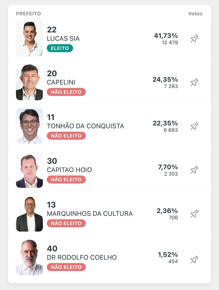 Lucas Sia E Seu Vice Davi Fernandes São Reeleitos No Primeiro Turno Em Artur Nogueira 3 Img 3782 1 Cosmopolitam