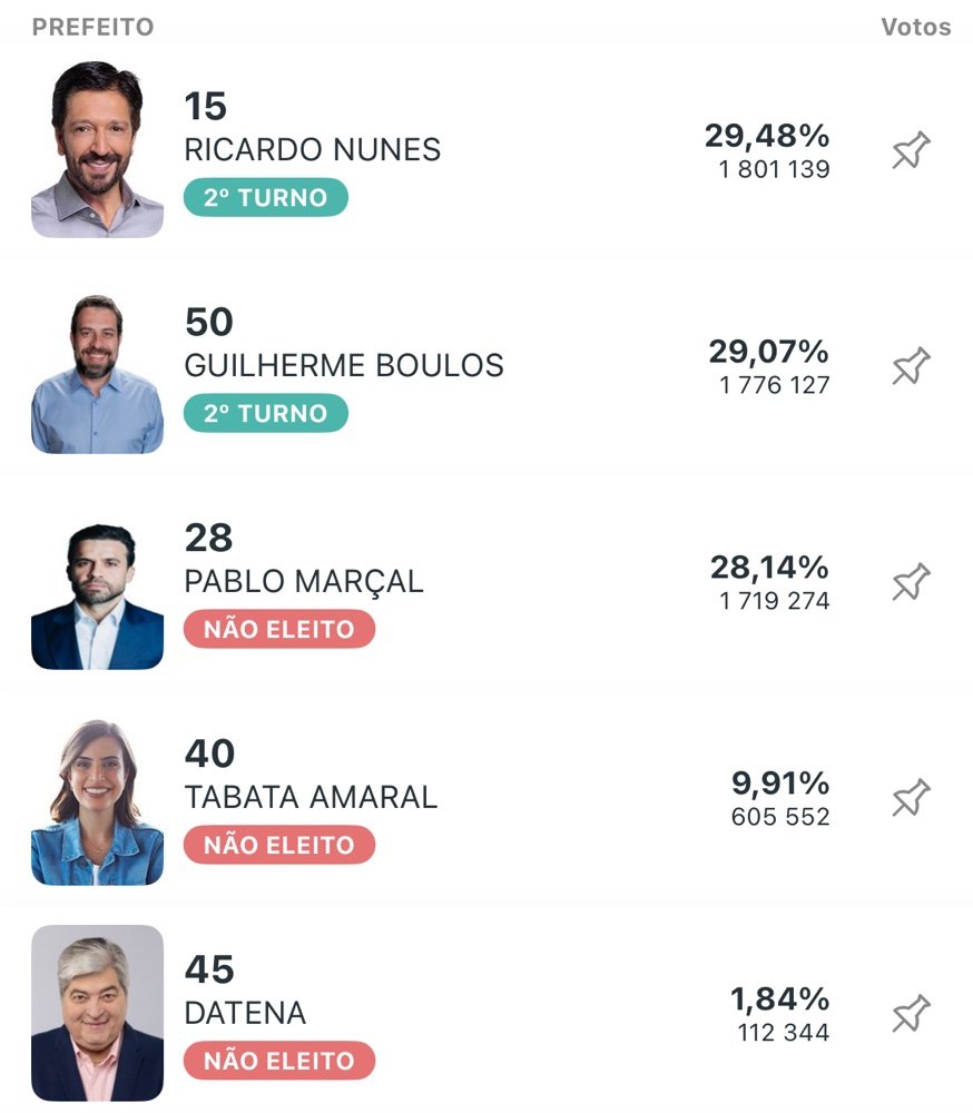 São Paulo Decide Entre Ricardo Nunes E Guilherme Boulos No Segundo Turno 3 Img 3785 1 Cosmopolitam